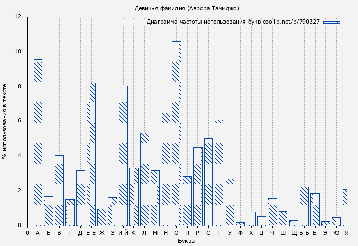 Диаграма использования букв книги № 790327: Девичья фамилия (Аврора Тамиджо)