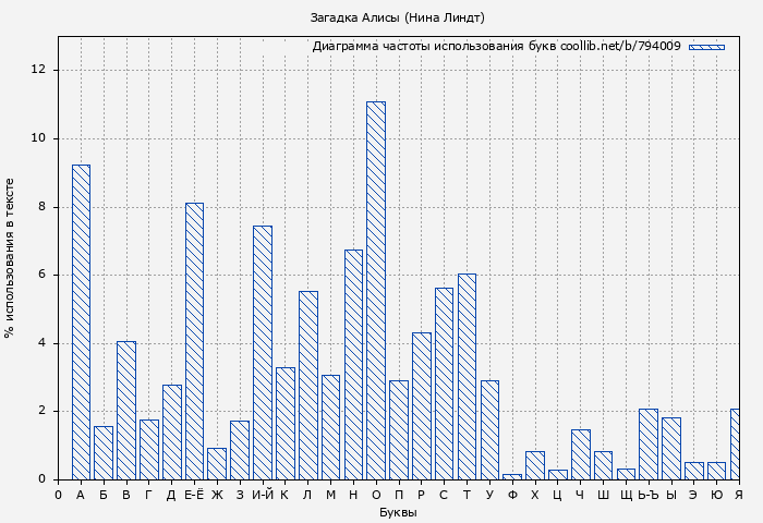 Диаграма использования букв книги № 794009: Загадка Алисы (Нина Линдт)