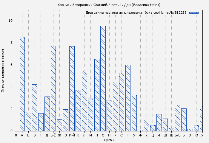 Диаграма использования букв книги № 812253: Хроники Затерянных Станций. Часть 1. Дом (Владлика train))