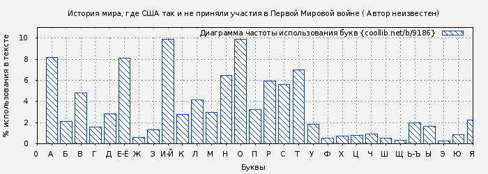 Диаграма использования букв книги № 9186: История мира, где США так и не приняли участия в Первой Мировой войне ( Автор неизвестен)