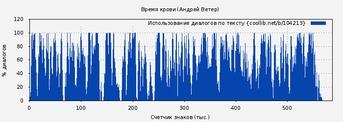Использование диалогов по тексту книги № 104213: Время крови (Андрей Ветер)