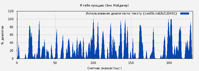 Использование диалогов по тексту книги № 120491: Я тебя прощаю (Энн Мэйджер)