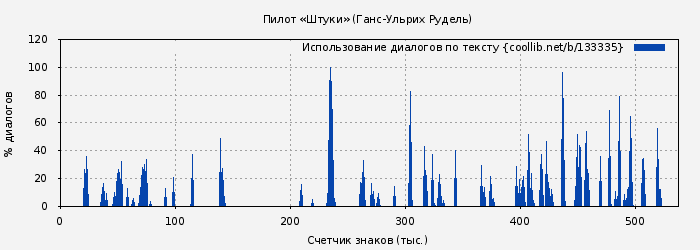 Использование диалогов по тексту книги № 133335: Пилот «Штуки» (Ганс-Ульрих Рудель)