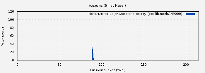 Использование диалогов по тексту книги № 149000: Азъесмь (Этгар Керет)