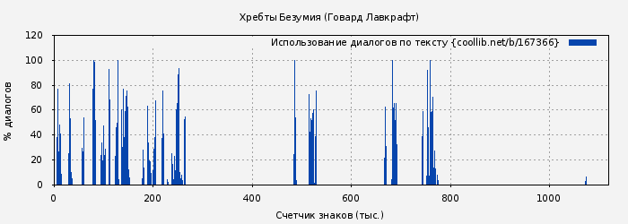 Использование диалогов по тексту книги № 167366: Хребты Безумия (Говард Лавкрафт)