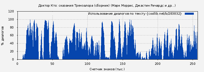 Использование диалогов по тексту книги № 283832: Доктор Кто: сказания Трензалора (сборник) (Марк Моррис)