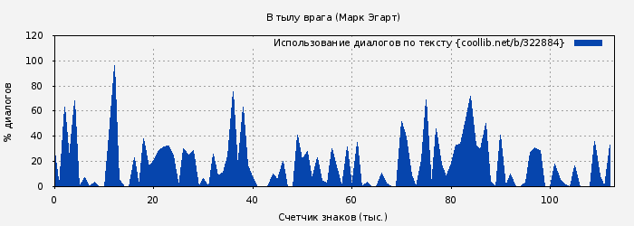 Использование диалогов по тексту книги № 322884: В тылу врага (Марк Эгарт)