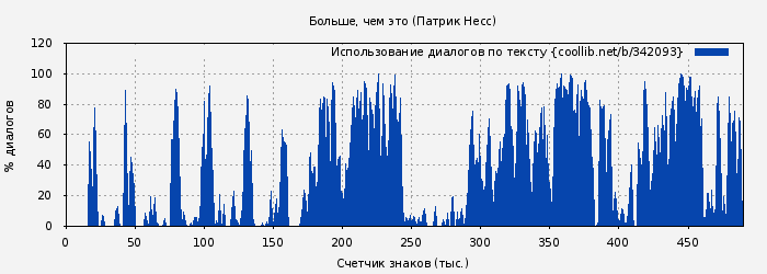 Использование диалогов по тексту книги № 342093: Больше, чем это (Патрик Несс)