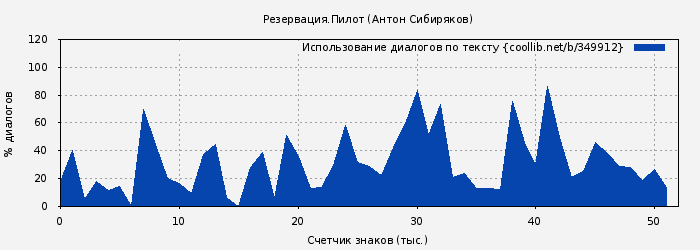 Использование диалогов по тексту книги № 349912: Резервация.Пилот (Антон Сибиряков)
