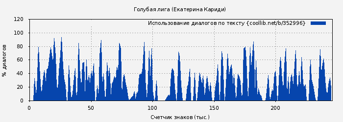 Использование диалогов по тексту книги № 352996: Голубая лига (Екатерина Кариди)