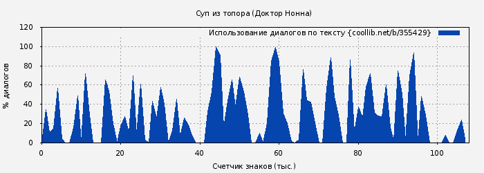 Использование диалогов по тексту книги № 355429: Суп из топора (Доктор Нонна)