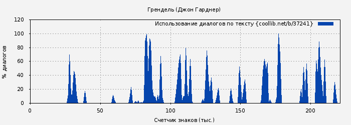 Использование диалогов по тексту книги № 37241: Грендель (Джон Гарднер)