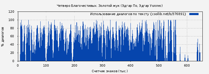Использование диалогов по тексту книги № 376891: Четверо Благочестивых. Золотой жук (Эдгар По)