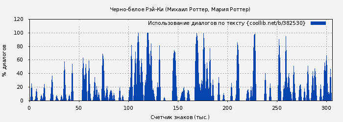 Использование диалогов по тексту книги № 382530: Черно-белое Рэй-Ки (Михаил Роттер)
