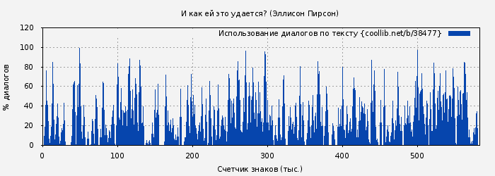 Использование диалогов по тексту книги № 38477: И как ей это удается? (Эллисон Пирсон)