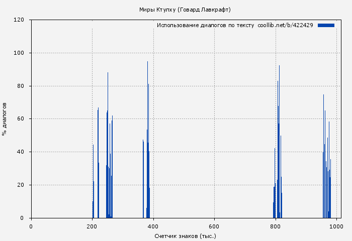Использование диалогов по тексту книги № 422429: Миры Ктулху (Говард Лавкрафт)