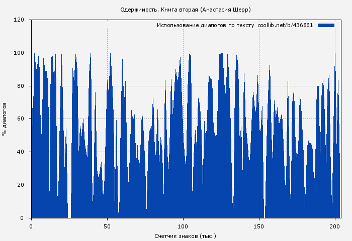 Использование диалогов по тексту книги № 436861: Одержимость. Книга вторая (Анастасия Шерр)