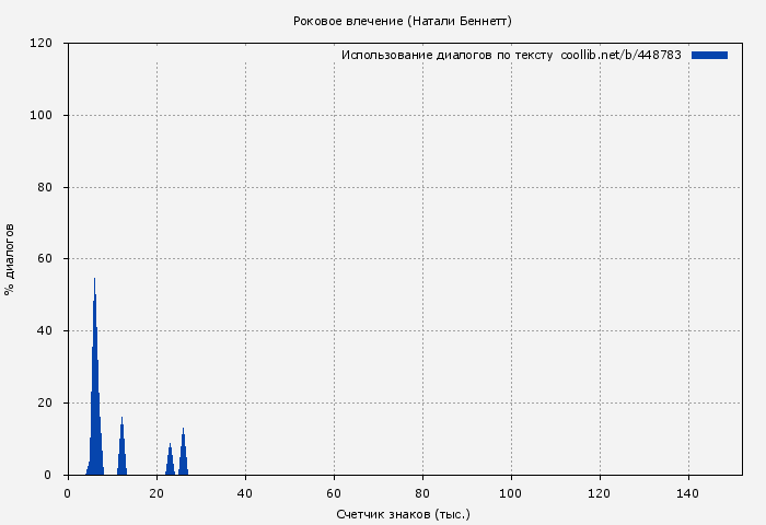 Использование диалогов по тексту книги № 448783: Роковое влечение (Натали Беннетт)