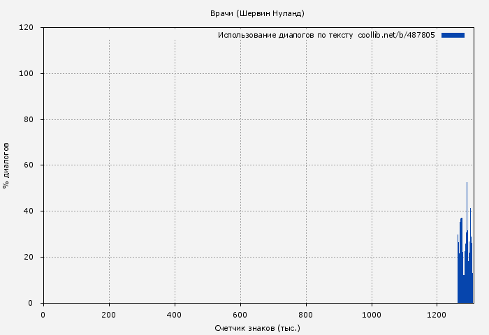 Использование диалогов по тексту книги № 487805: Врачи (Шервин Нуланд)