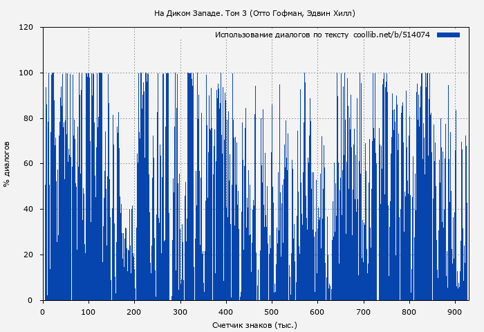 Использование диалогов по тексту книги № 514074: На Диком Западе. Том 3 (Отто Гофман)