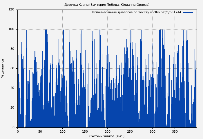 Использование диалогов по тексту книги № 561744: Девочка Каина (Виктория Победа)