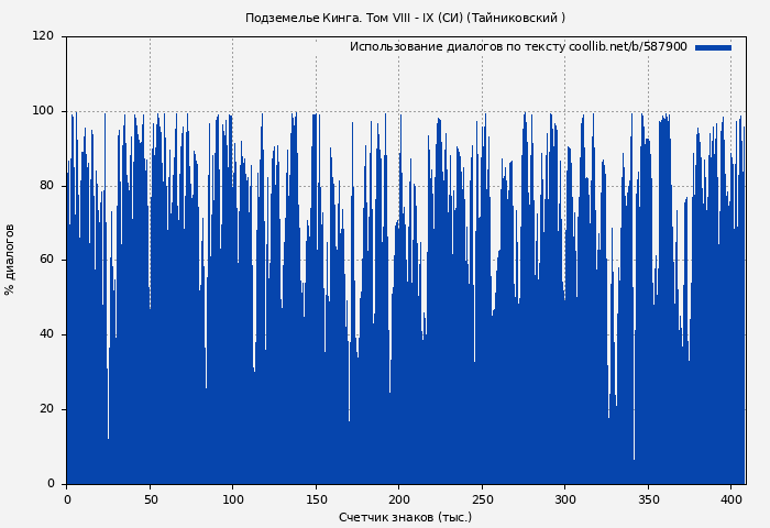 Использование диалогов по тексту книги № 587900: Подземелье Кинга. Том VIII - IX (СИ) ( Тайниковский)