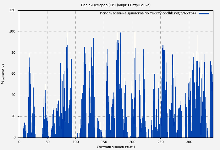 Использование диалогов по тексту книги № 653347: Бал лицемеров (СИ) (Мария Евтушенко)