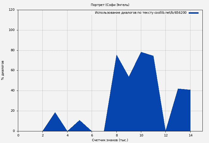 Использование диалогов по тексту книги № 656200: Портрет (Софи Энгель)