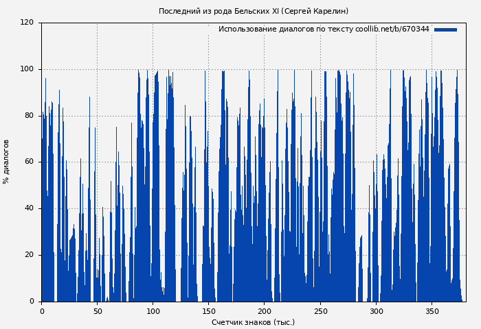 Использование диалогов по тексту книги № 670344: Последний из рода Бельских XI (Сергей Карелин)