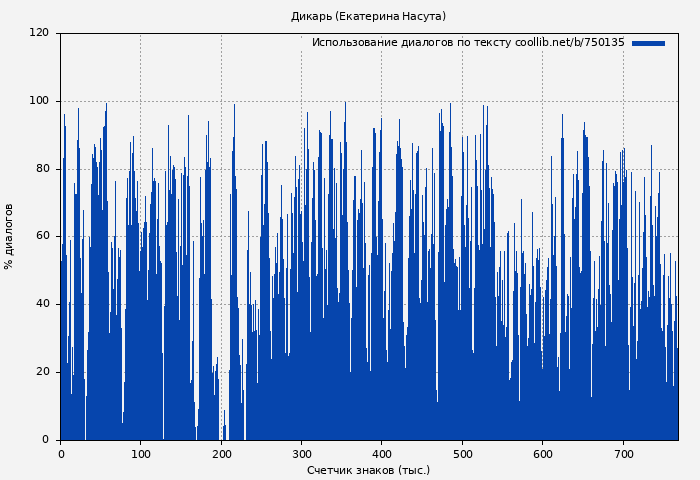 Использование диалогов по тексту книги № 750135: Дикарь (Екатерина Насута)