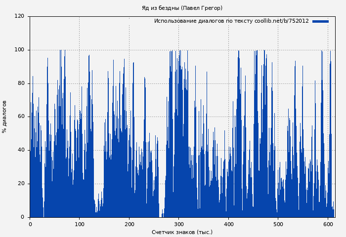 Использование диалогов по тексту книги № 752012: Яд из бездны (Павел Грегор)