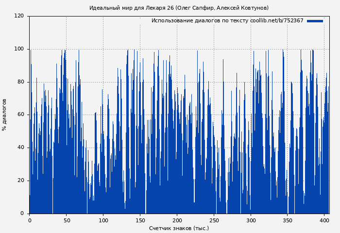 Использование диалогов по тексту книги № 752367: Идеальный мир для Лекаря 26 (Олег Сапфир)