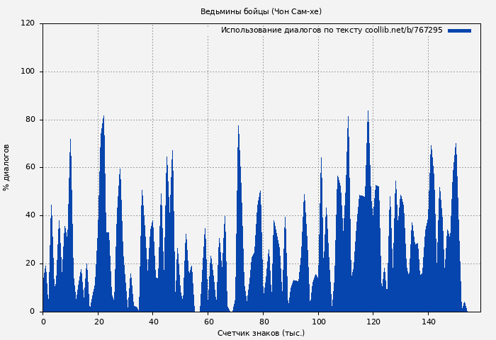 Использование диалогов по тексту книги № 767295: Ведьмины бойцы (Чон Сам-хе)