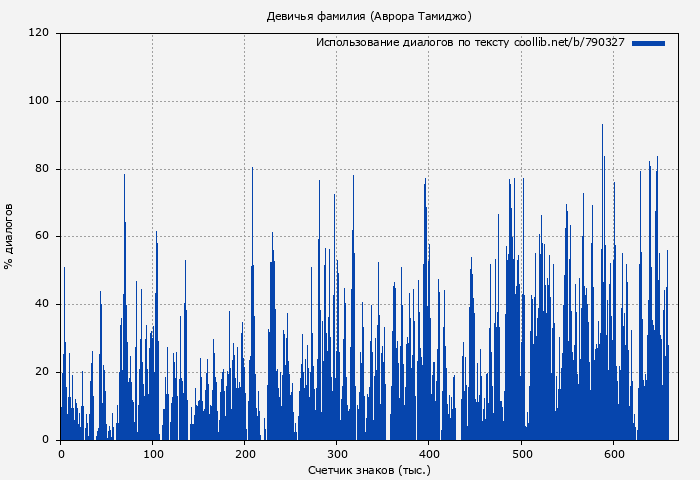 Использование диалогов по тексту книги № 790327: Девичья фамилия (Аврора Тамиджо)