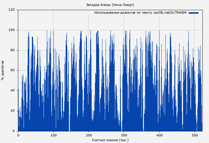 Использование диалогов по тексту книги № 794009: Загадка Алисы (Нина Линдт)