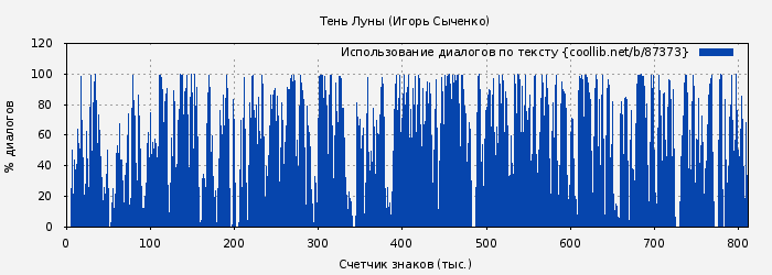 Использование диалогов по тексту книги № 87373: Тень Луны (Игорь Сыченко)