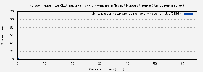 Использование диалогов по тексту книги № 9186: История мира, где США так и не приняли участия в Первой Мировой войне ( Автор неизвестен)