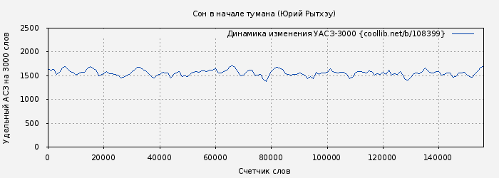 Удельный АСЗ-3000 книги № 108399: Сон в начале тумана (Юрий Рытхэу)