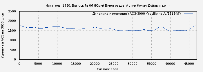 Удельный АСЗ-3000 книги № 151849: Искатель. 1980. Выпуск № 06 (Юрий Виноградов)