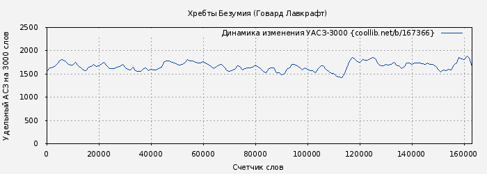 Удельный АСЗ-3000 книги № 167366: Хребты Безумия (Говард Лавкрафт)