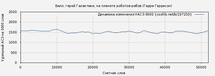 Удельный АСЗ-3000 книги № 197253: Билл, герой Галактики, на планете роботов-рабов (Гарри Гаррисон)