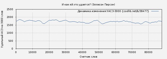 Удельный АСЗ-3000 книги № 38477: И как ей это удается? (Эллисон Пирсон)