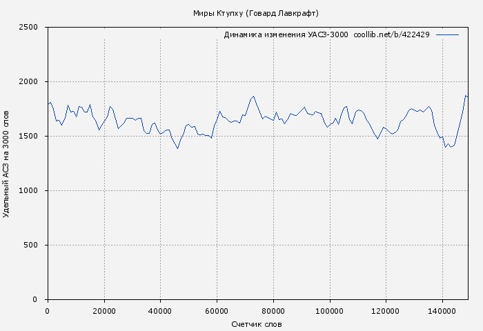 Удельный АСЗ-3000 книги № 422429: Миры Ктулху (Говард Лавкрафт)