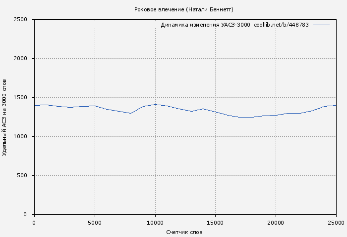 Удельный АСЗ-3000 книги № 448783: Роковое влечение (Натали Беннетт)