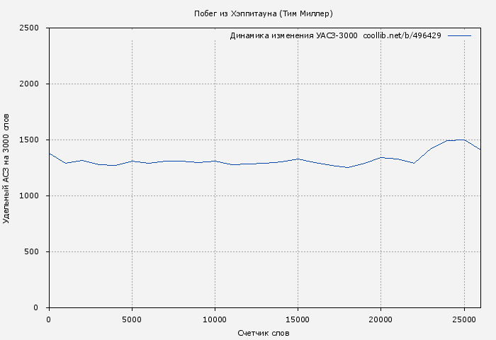 Удельный АСЗ-3000 книги № 496429: Побег из Хэппитауна (Тим Миллер)