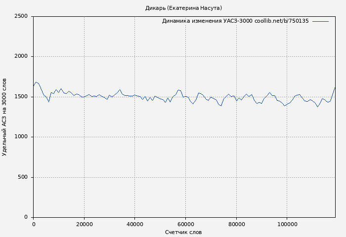 Удельный АСЗ-3000 книги № 750135: Дикарь (Екатерина Насута)
