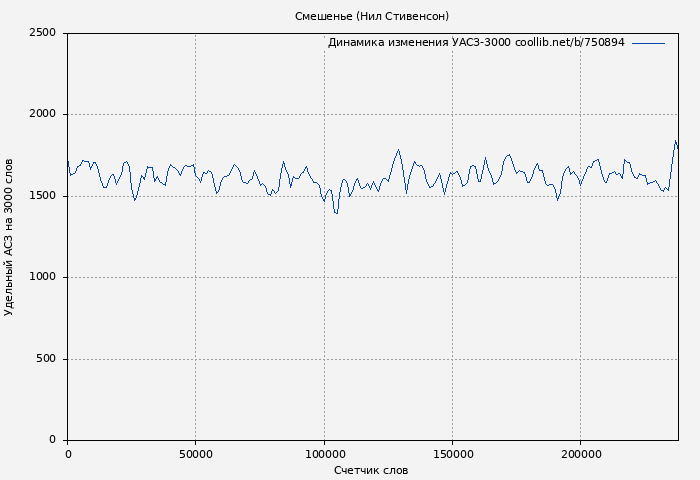 Удельный АСЗ-3000 книги № 750894: Смешенье (Нил Стивенсон)