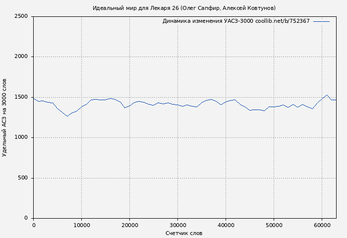 Удельный АСЗ-3000 книги № 752367: Идеальный мир для Лекаря 26 (Олег Сапфир)