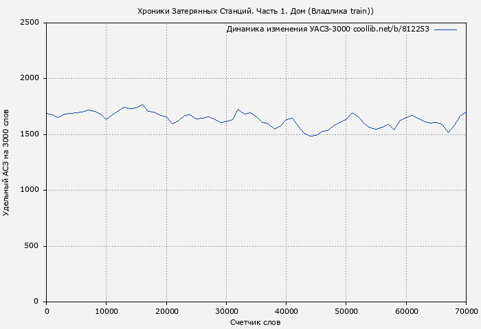 Удельный АСЗ-3000 книги № 812253: Хроники Затерянных Станций. Часть 1. Дом (Владлика train))