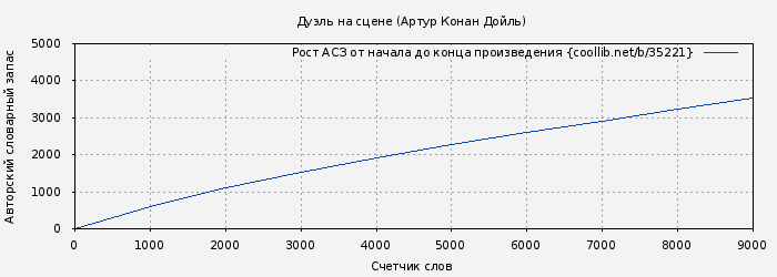 Рост АСЗ книги № 35221: Дуэль на сцене (Артур Конан Дойль)